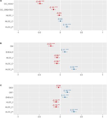 Willingness to Vaccinate Against COVID-19: The Role of Health Locus of Control and Conspiracy Theories